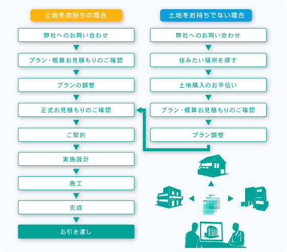 ケース1「家（住宅）を建てたい」