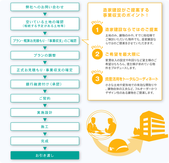 ケース2「アパート、マンション店舗等の商業施設を建てたい」